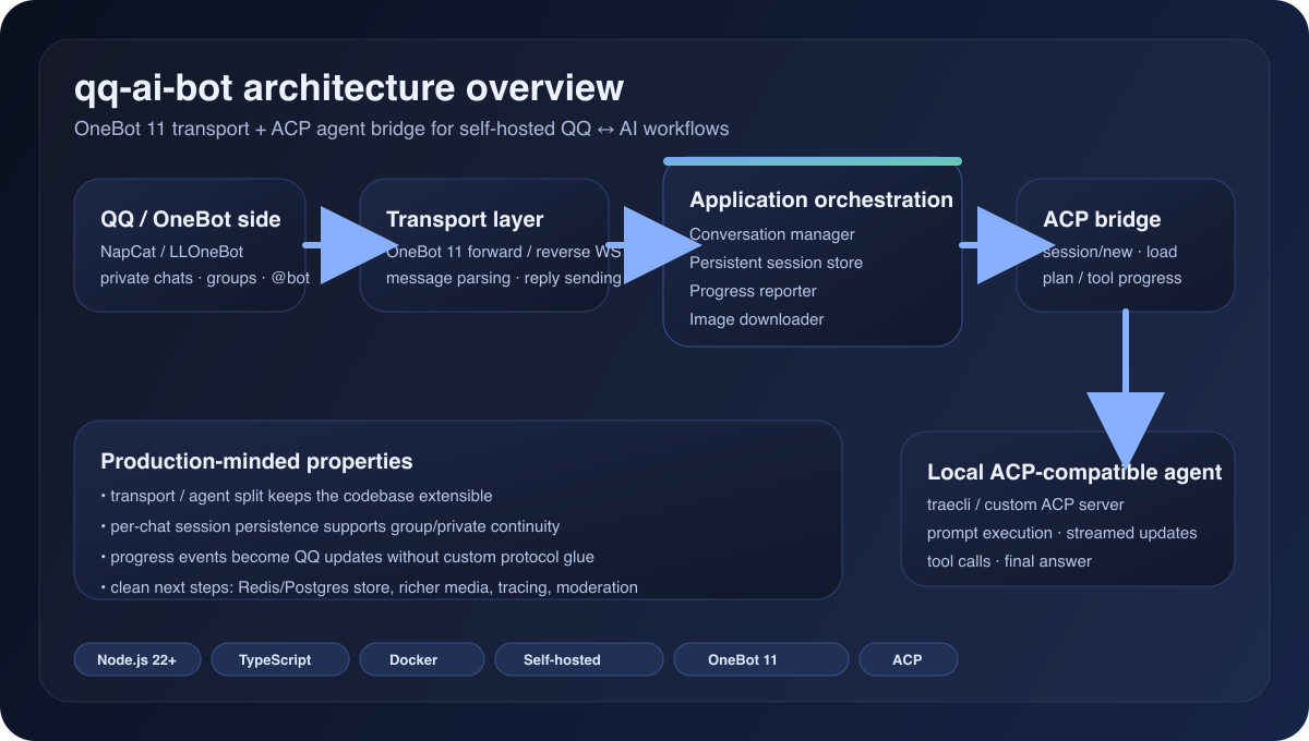 qq-ai-bot architecture overview